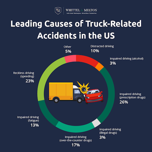 Leading Causes of Truck-Related Accidents in the US