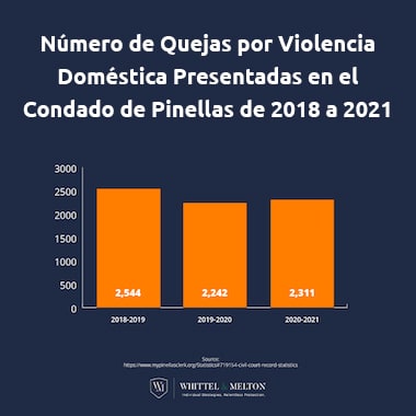 Numero de Peticiones de Violencia Domestica Registradas en el Condado de Pinellas de 2018-21